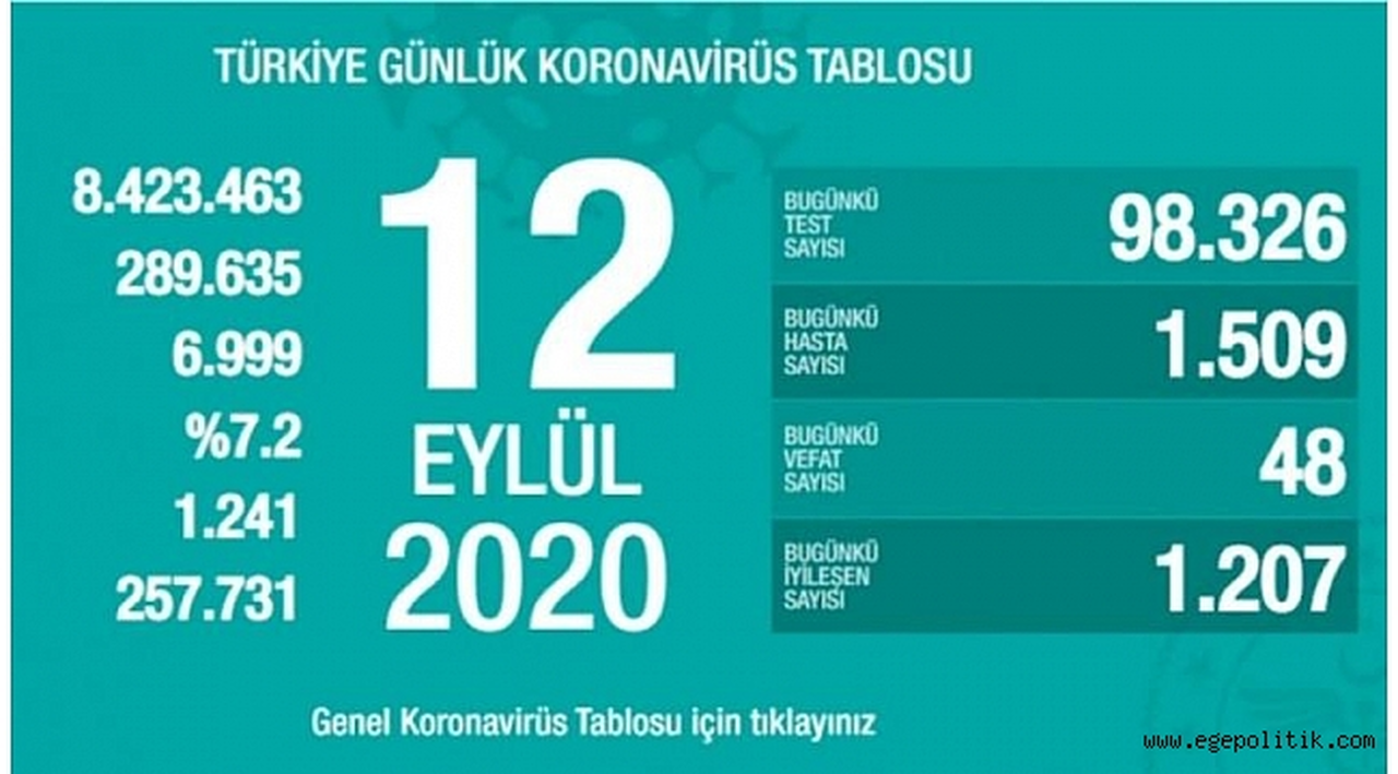 Günlük rapor açıklandı: 48 yeni ölüm, 1509 yeni vaka