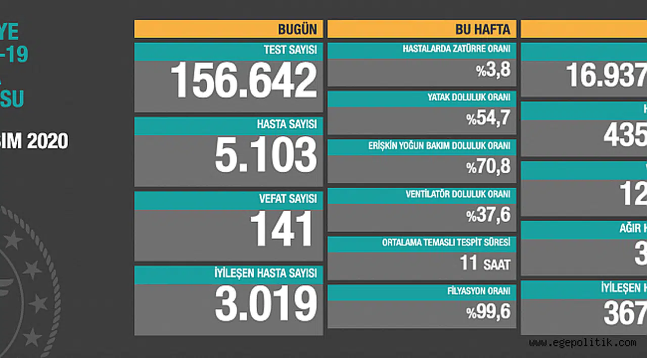 141 kişi daha hayatını kaybetti