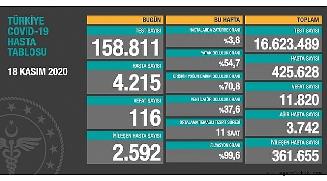 Bugün 116 toplamda 11.820 kişi koronavirüs nedeniyle hayatını kaybetti