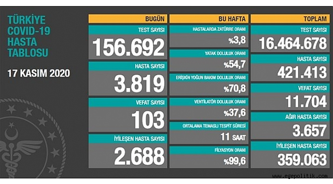 Can kayıpları 100' ün üzerinde
