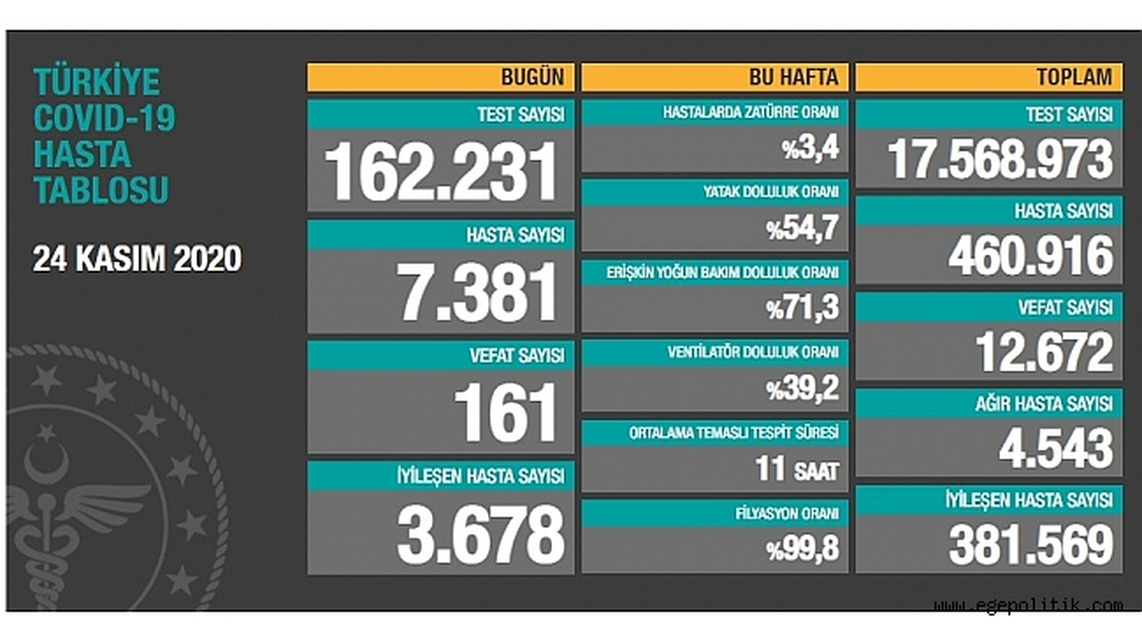 Hasta sayısı 7381 olarak açıklanırken vefat sayısı 161