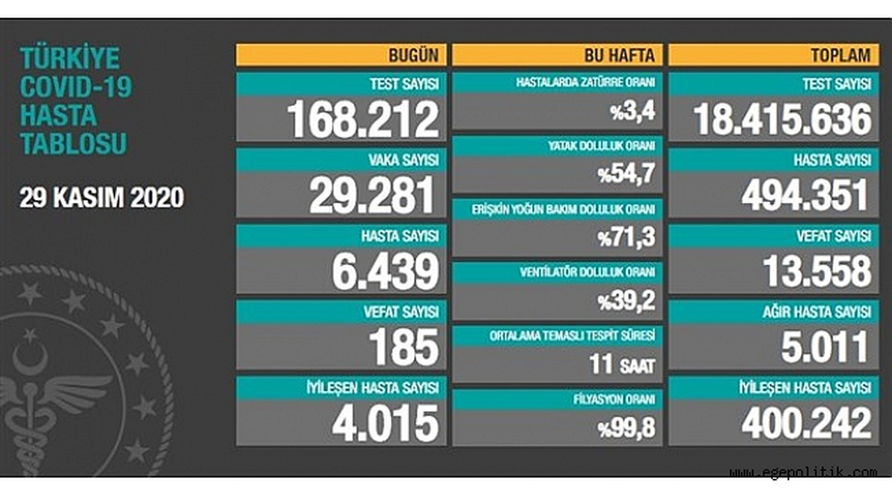 Resmi rakamlara göre ağır hasta sayısı 5 bini geçti
