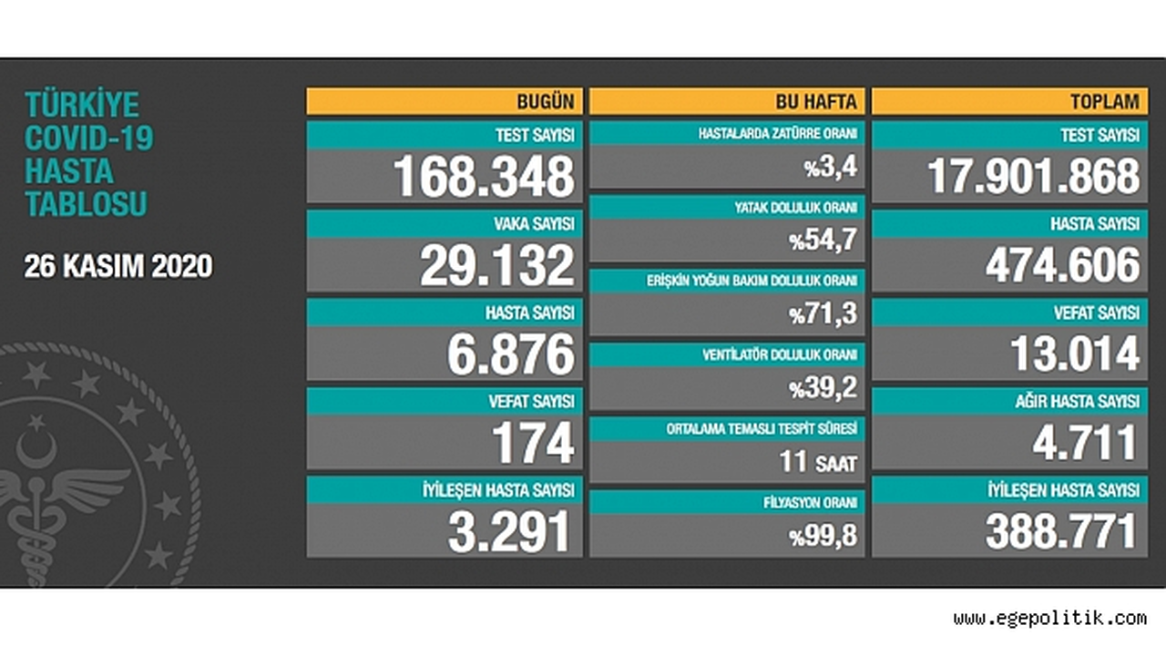 Resmi rakamlara göre en yüksek can kaybı bugün yaşandı: 174 kişi