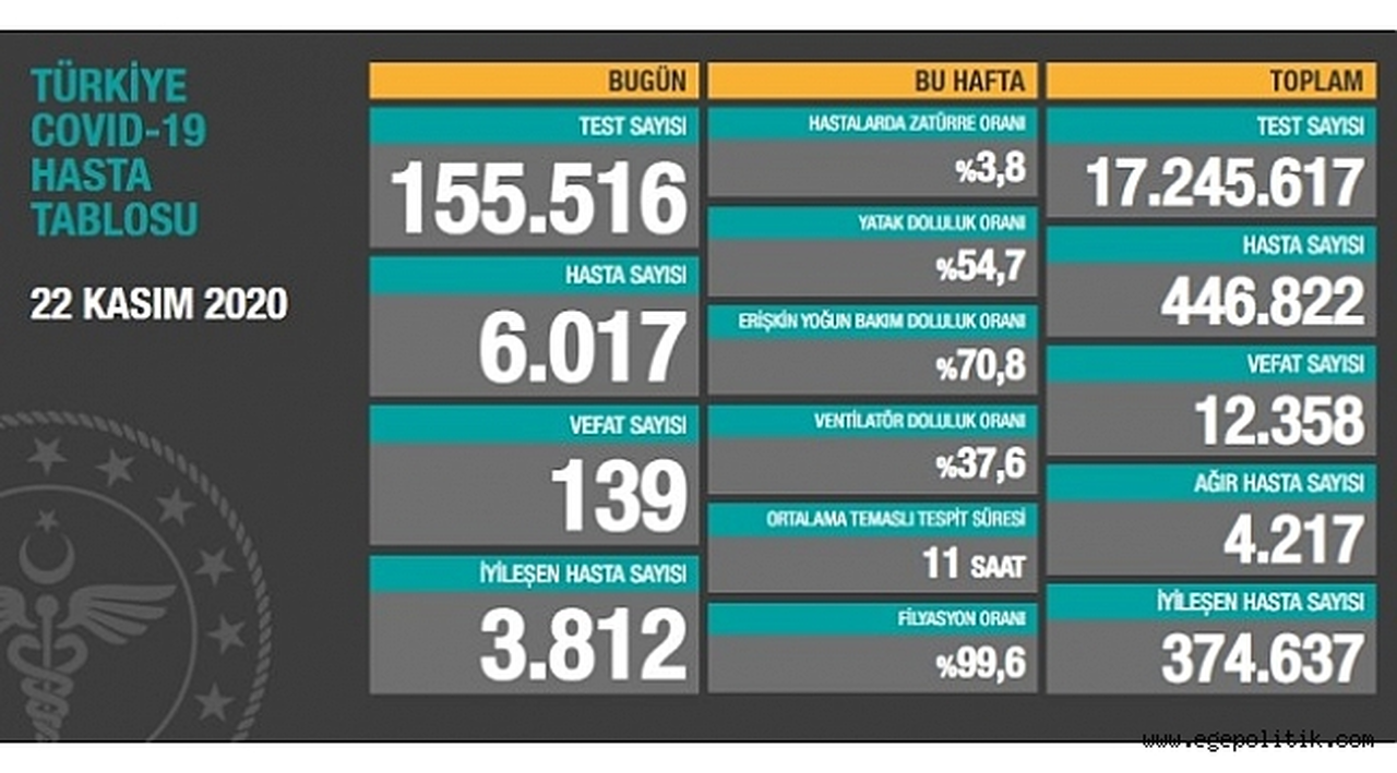 Yeni hasta sayısı 6 bini geçti