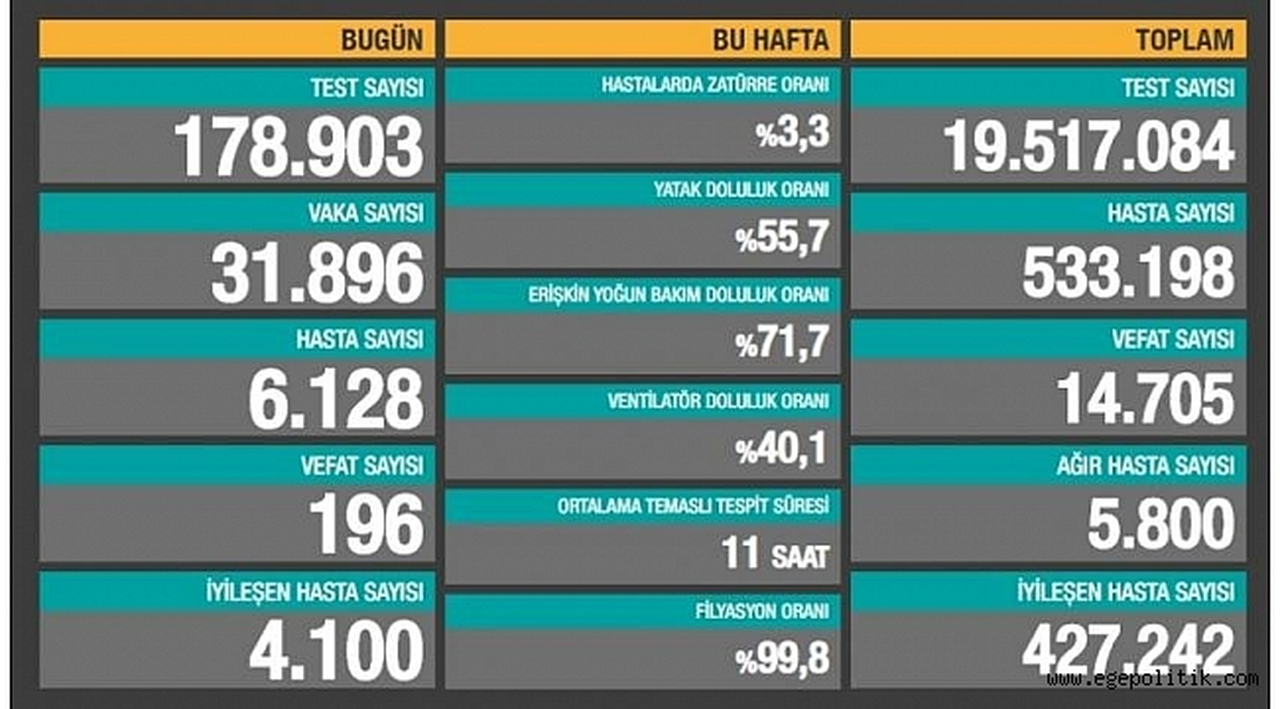 Bakanlığın açıkladığı rakamlara göre hayatını kaybedenlerin sayısı 196