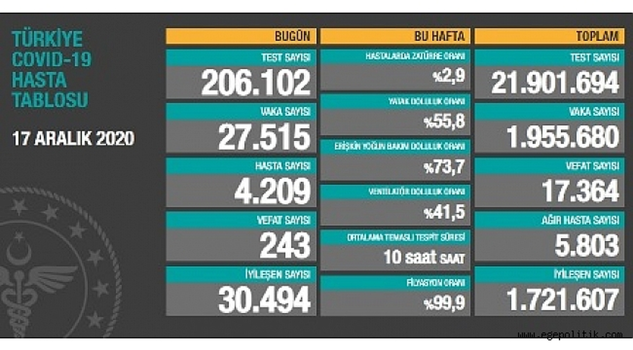 Can kaybının en fazla olduğu gün