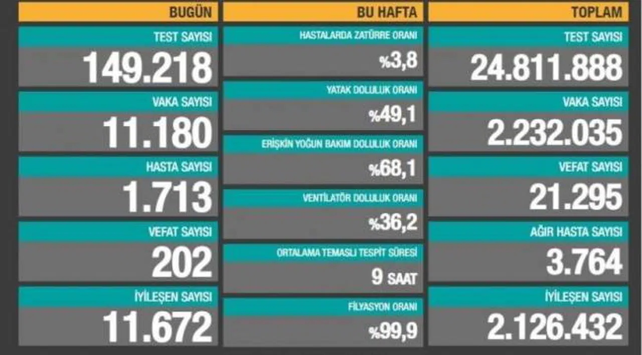 Bakanlık açıklaması: 11 bin 180 yeni vaka, 202 ölüm