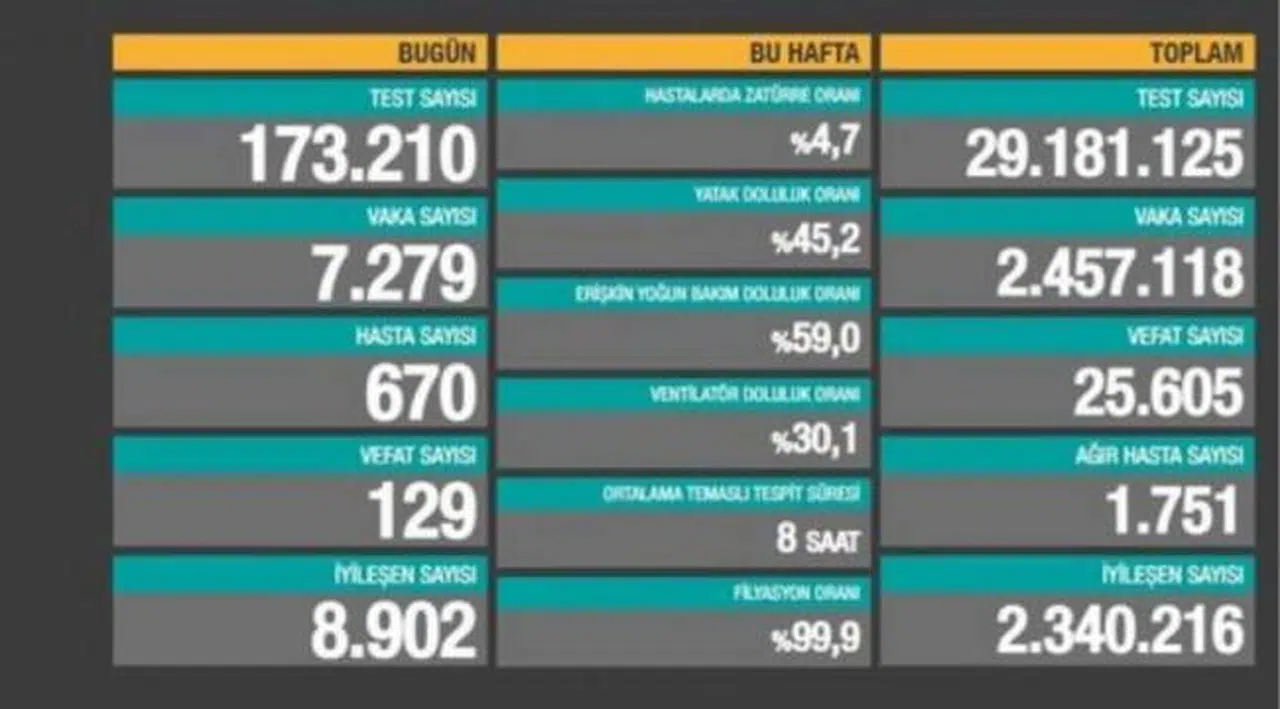Bakanlık açıklaması: 129 ölüm, 7 bin 279 yeni vaka