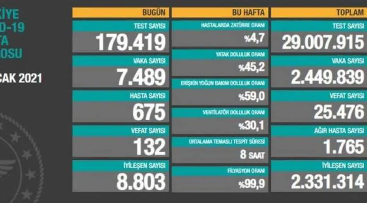 Bakanlık açıklaması: 132 ölüm, 7 bin 489 yeni vaka