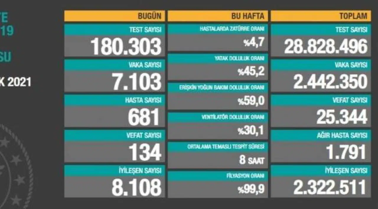 Bakanlık açıklaması: 134 ölüm, 7 bin 103 yeni vaka