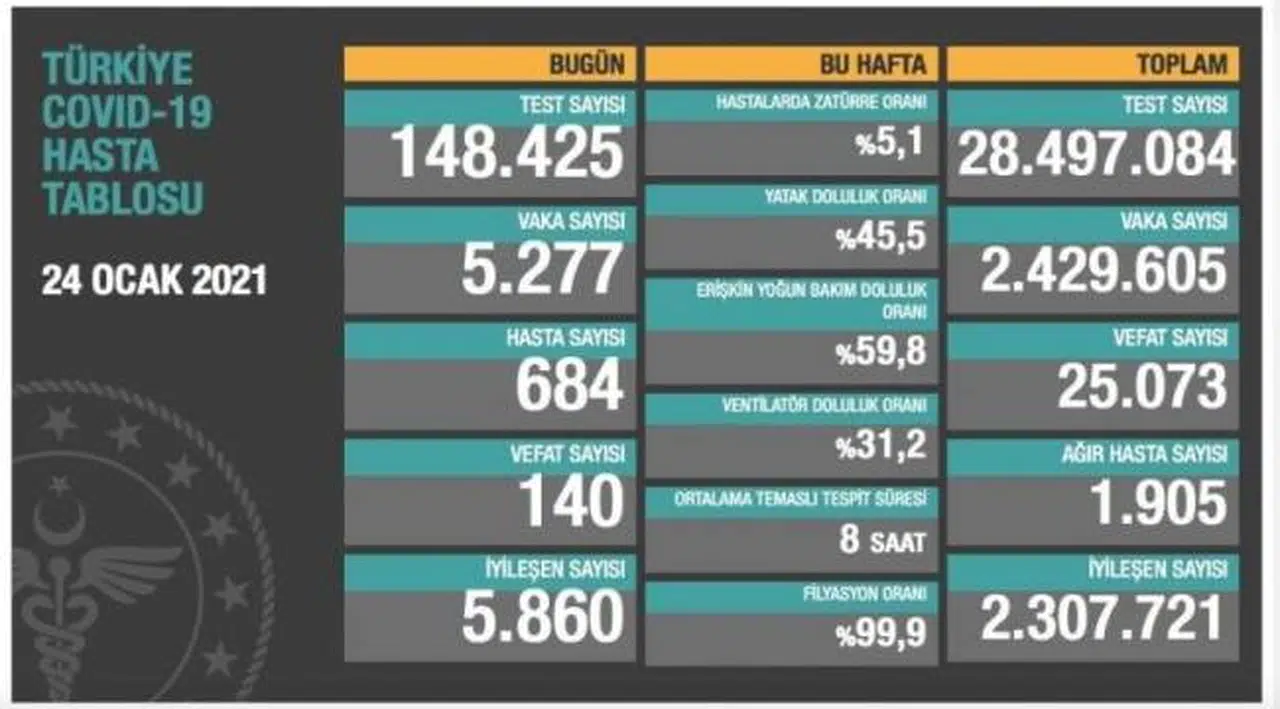 Bakanlık açıklaması: 140 ölüm, 5 bin 277 yeni vaka