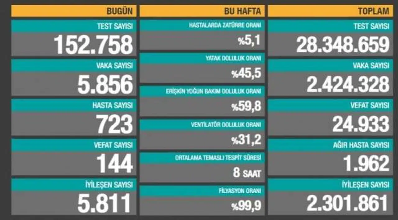 Bakanlık açıklaması: 144 ölüm, 5 bin 856 yeni vaka