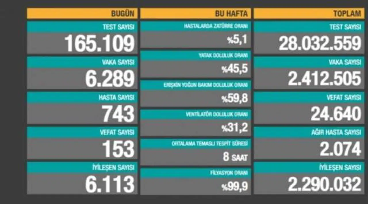 Bakanlık açıklaması: 153 ölüm, 6 bin 289 yeni vaka