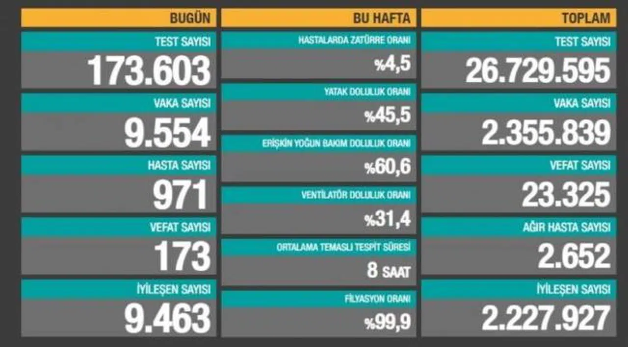 Bakanlık açıklaması: 173 ölüm, 9 bin 554 yeni vaka