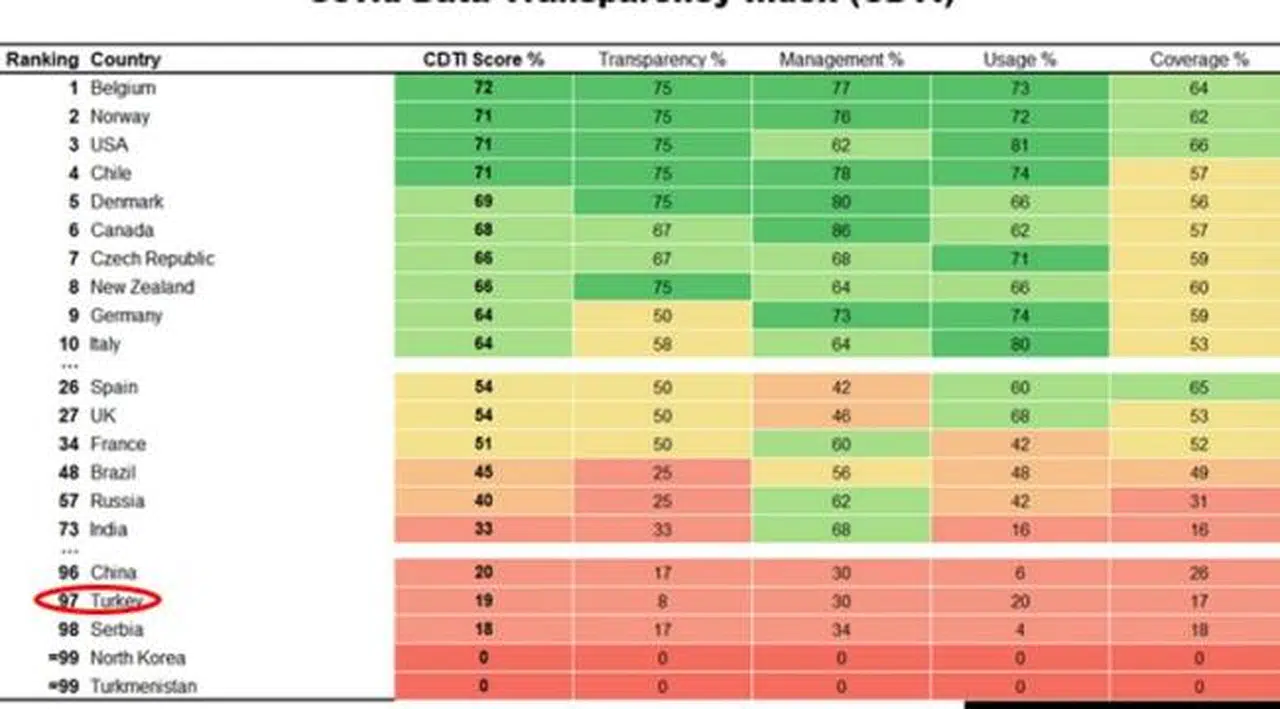 Covid-19 şeffaflığında Türkiye, 100 ülke arasından 97. oldu