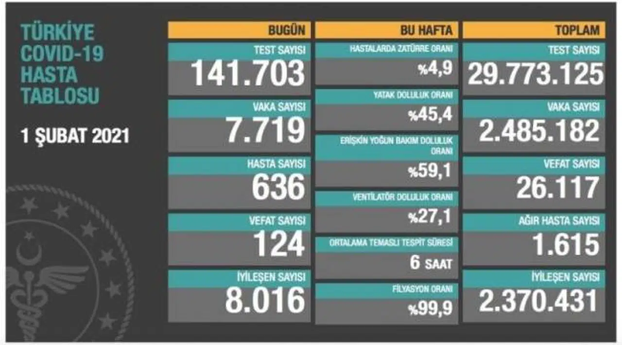 Bakanlık açıkladı: Yeni vaka sayısı 8 bine dayandı, 124 ölüm