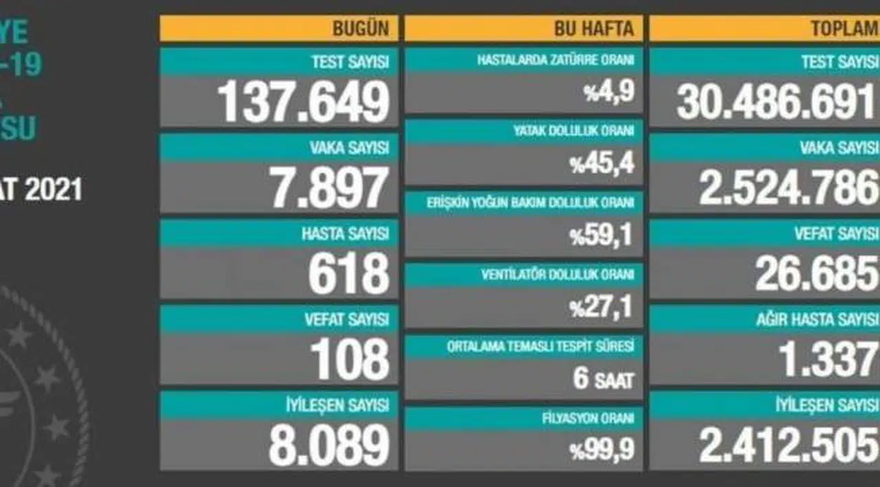 Bakanlık açıklaması: 108 ölüm, 7 bin 897 yeni vaka