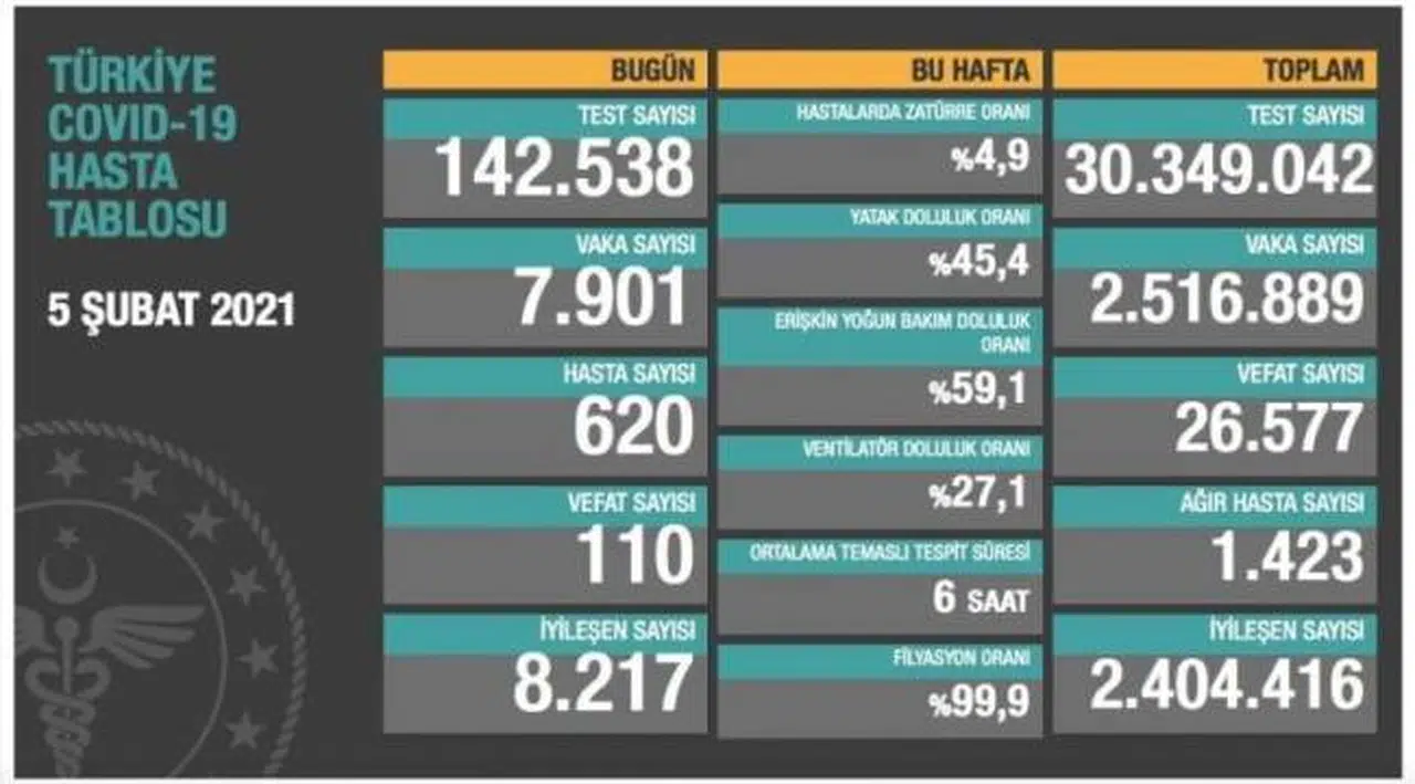 Bakanlık açıklaması: 110 ölüm, 7 bin 901 yeni vaka