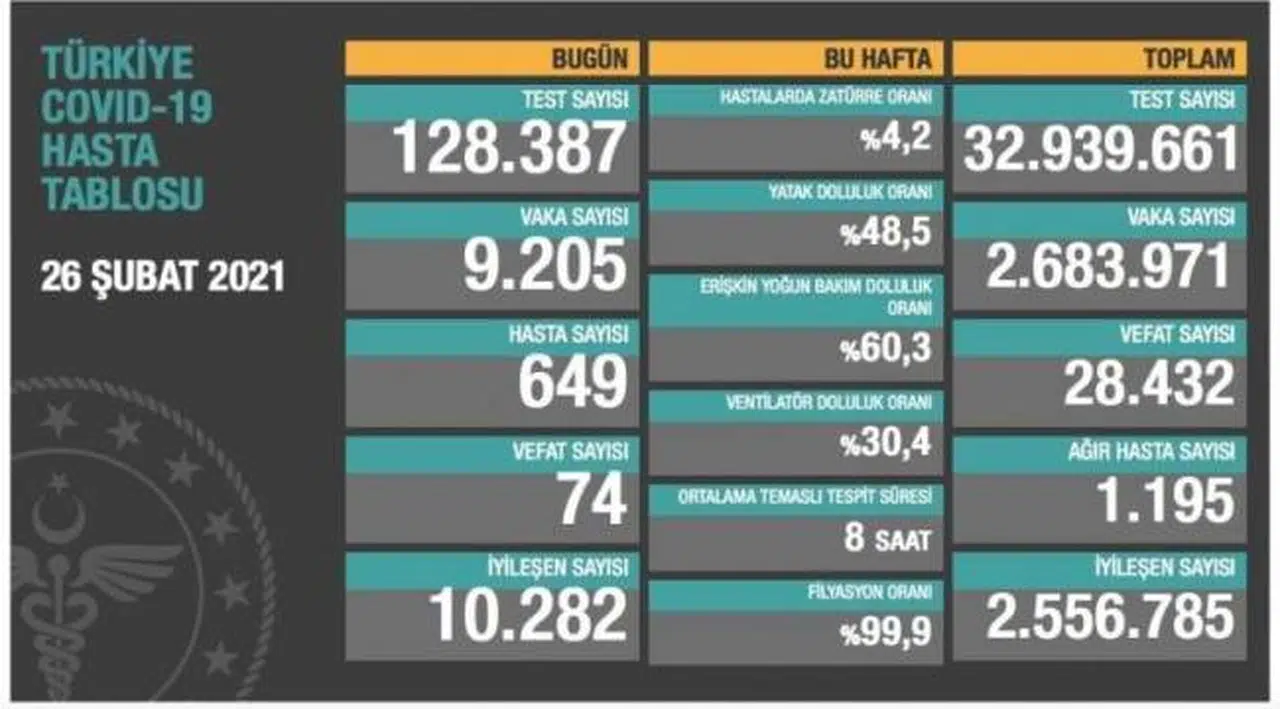 Bakanlık açıklaması: 74 ölüm, 9 bin 205 yeni vaka
