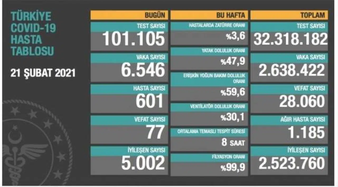 Bakanlık açıklaması: 77 ölüm, 6 bin 546 yeni vaka