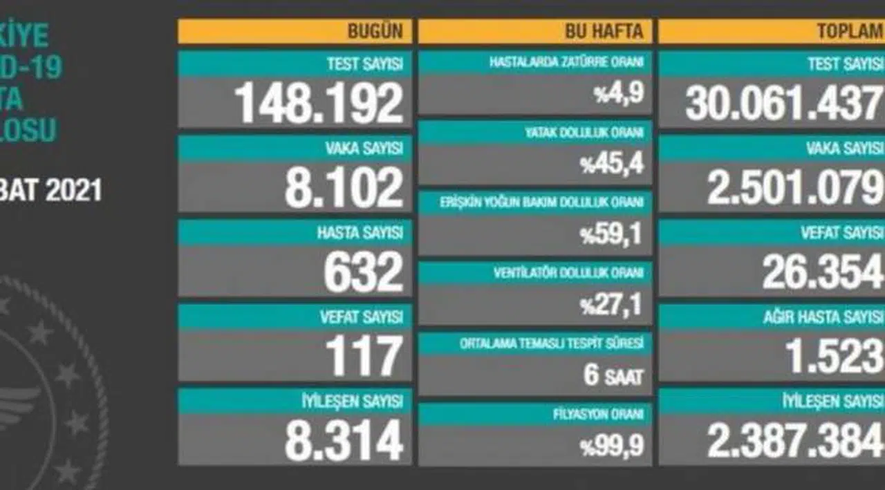 Bakanlık açıklaması: 8 bin 102 yeni vaka, 117 ölüm