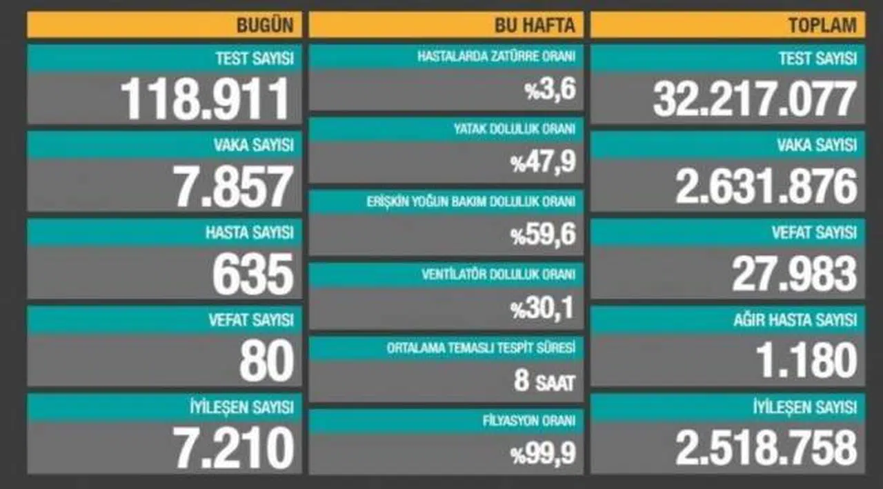 Bakanlık açıklaması: 80 ölüm, 7 bin 857 yeni vaka