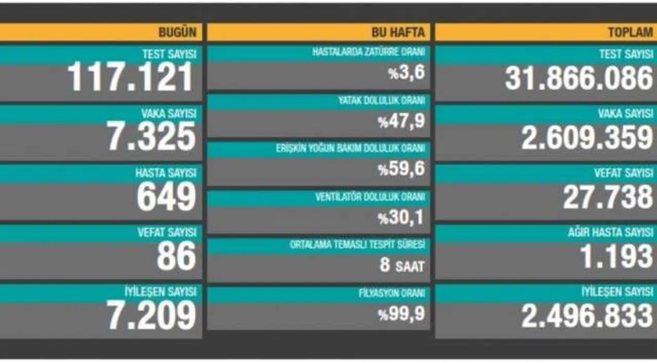 Bakanlık açıklaması: 84 ölüm, 7 bin 325 yeni vaka