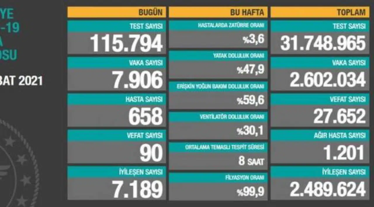 Bakanlık açıklaması: 90 ölüm, 7 bin 906 yeni vaka
