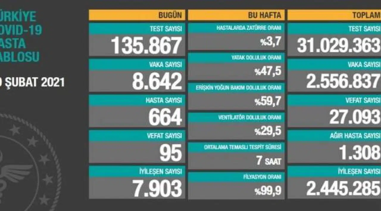 Bakanlık açıklaması: 95 ölüm, 8 bin 636 yeni vaka
