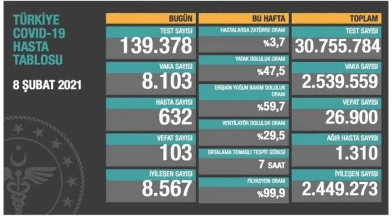 Bakanlık tabloyu açıkladı: Yeni vaka sayısı yeniden 8 binin üzerinde