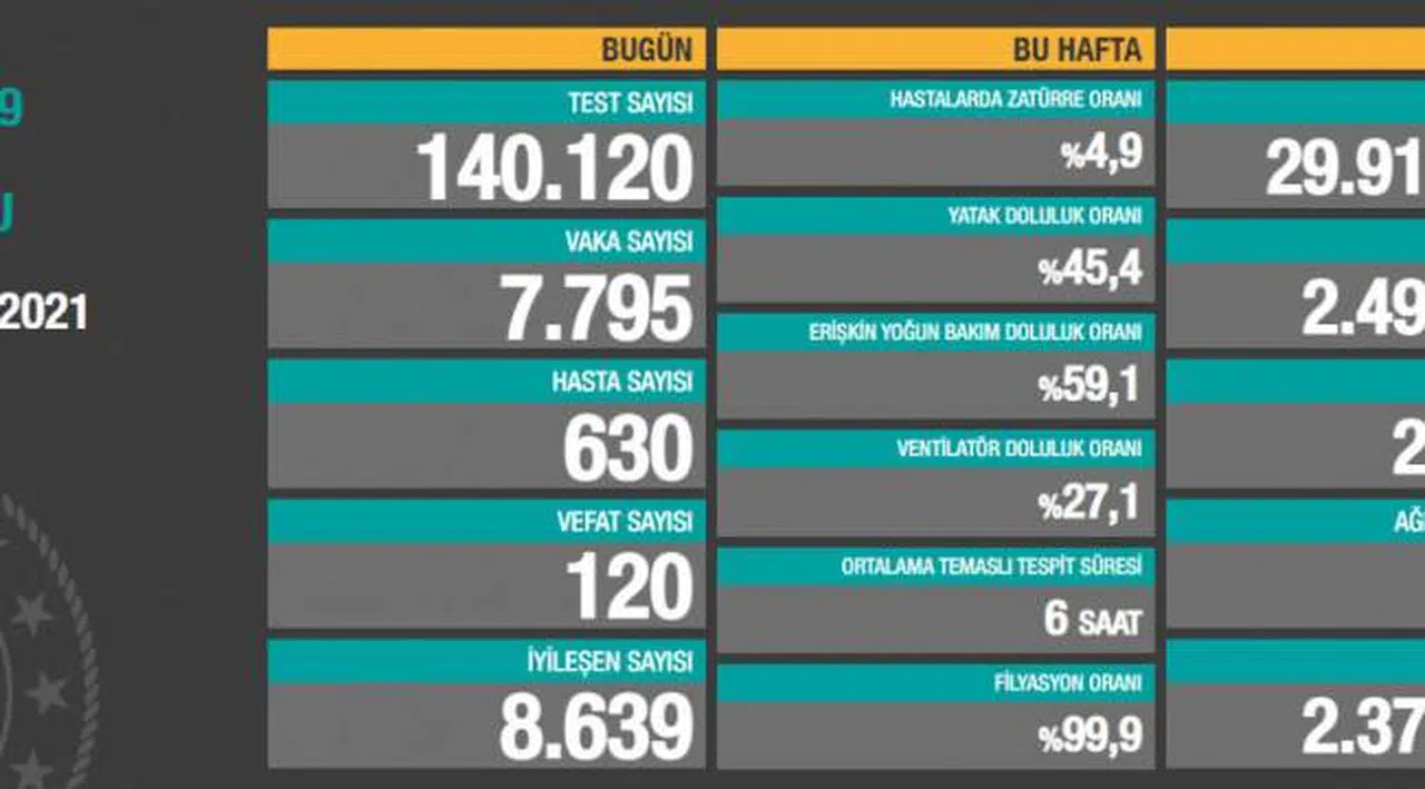 Salgında son durum: 7 bin 795 yeni vaka, 120 vefat