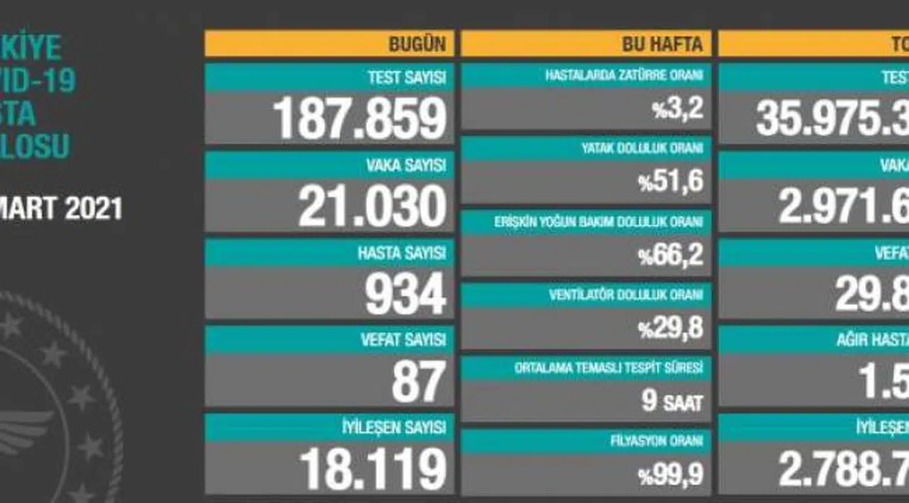 87 kişi vefat etti, 21 bin 30 yeni vaka tespit edildi