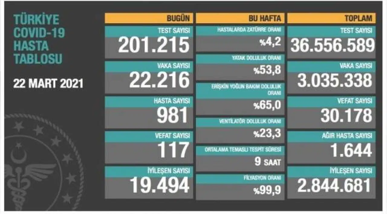 Bakanlık açıklaması: 117 ölüm, 22 bin 216 yeni vaka