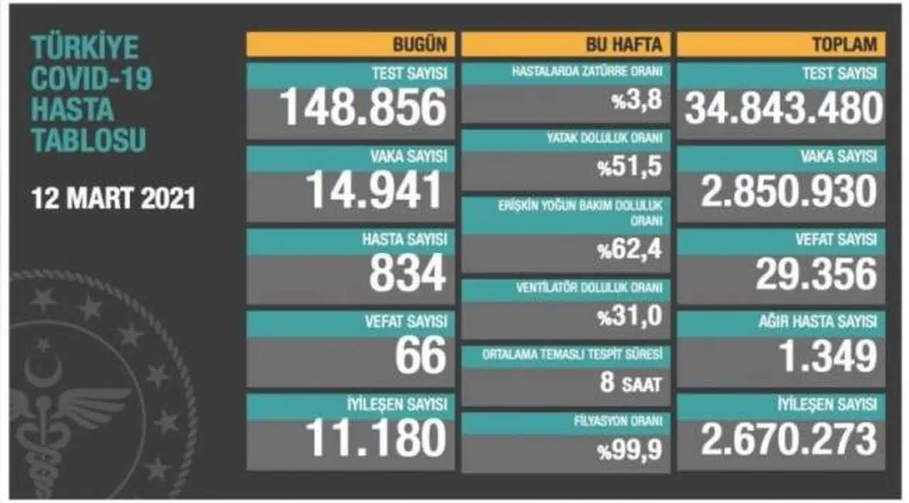 Bakanlık açıklaması: 14 bin 941 yeni vaka, 66 ölüm