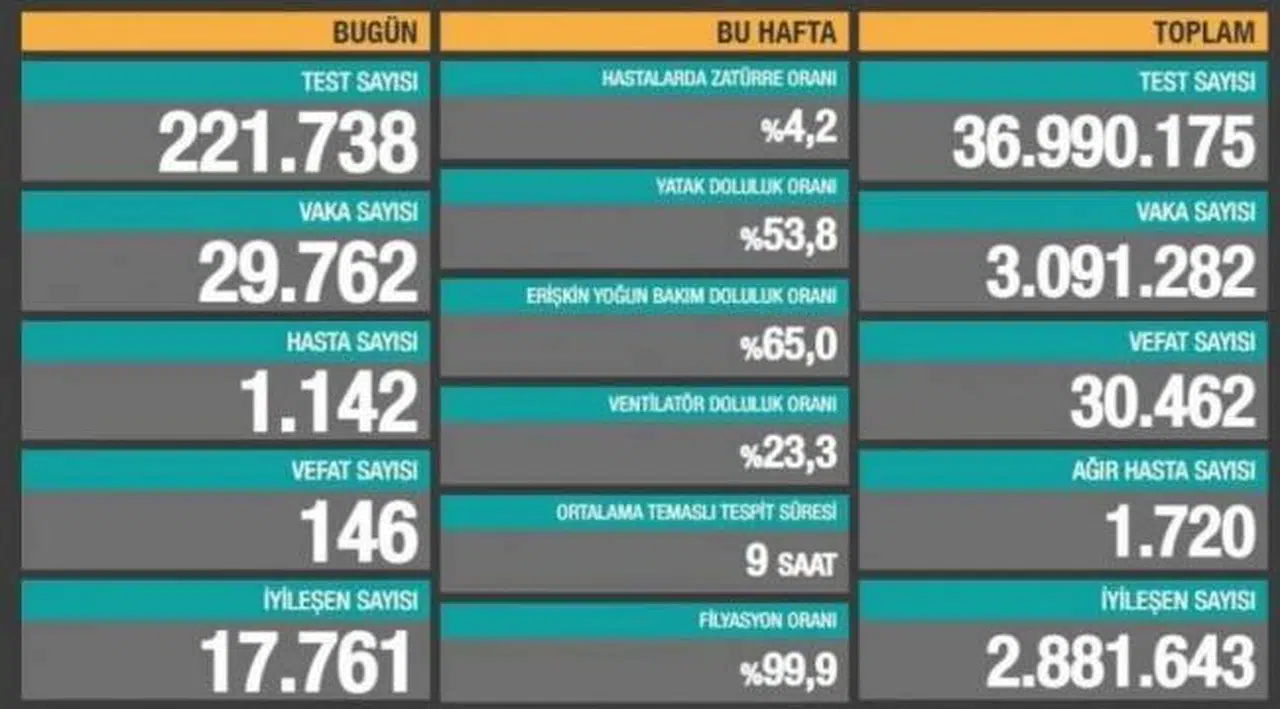 Bakanlık açıklaması: 146 ölüm, 29 bin 762 yeni vaka