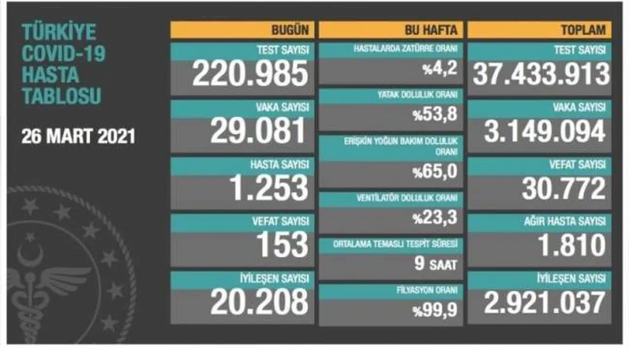 Bakanlık açıklaması: 153 ölüm, 29 bin 81 yeni vaka
