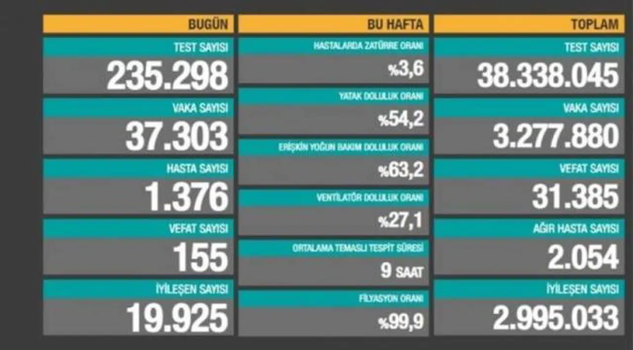 Bakanlık açıklaması: 37 bin 303 yeni vaka, 155 ölüm