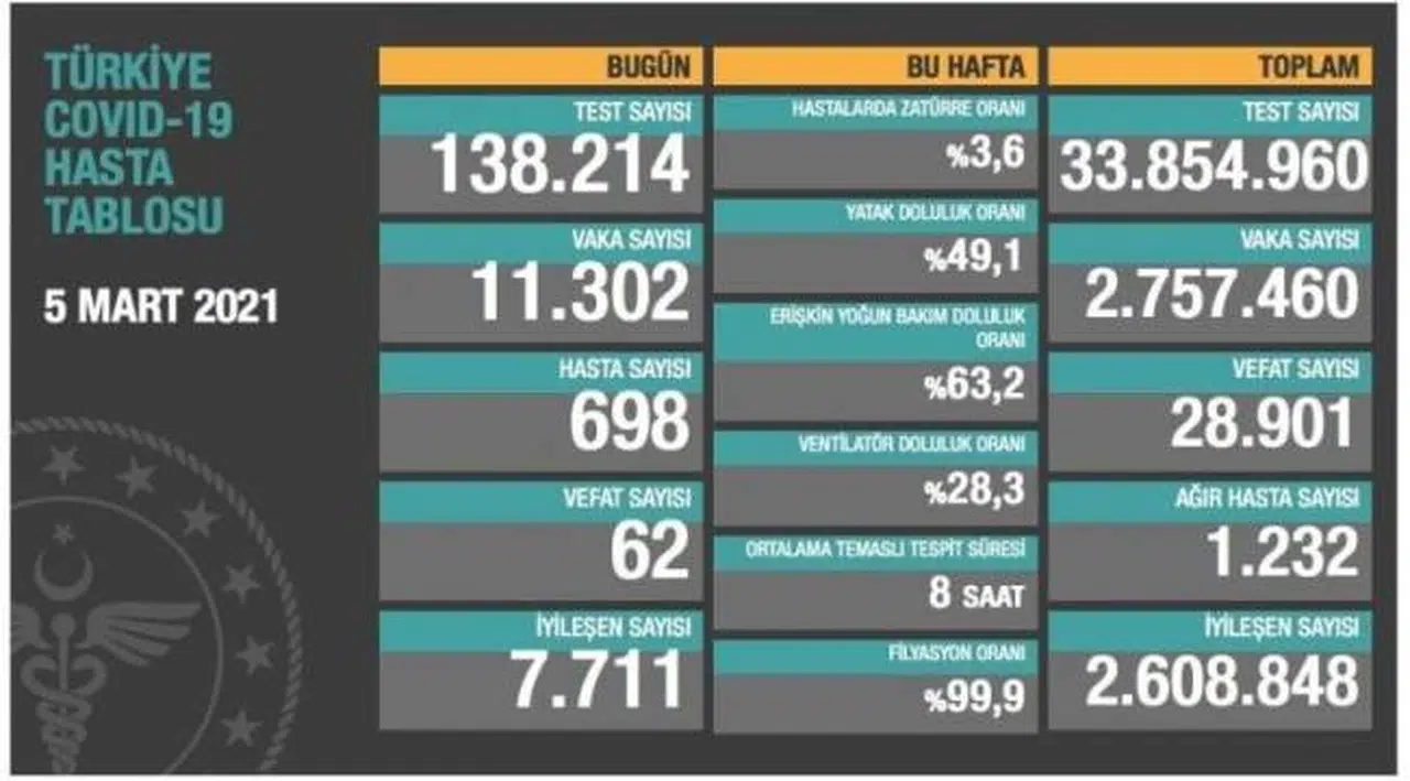 Bakanlık açıklaması: 62 ölüm, 11 bin 302 yeni vaka