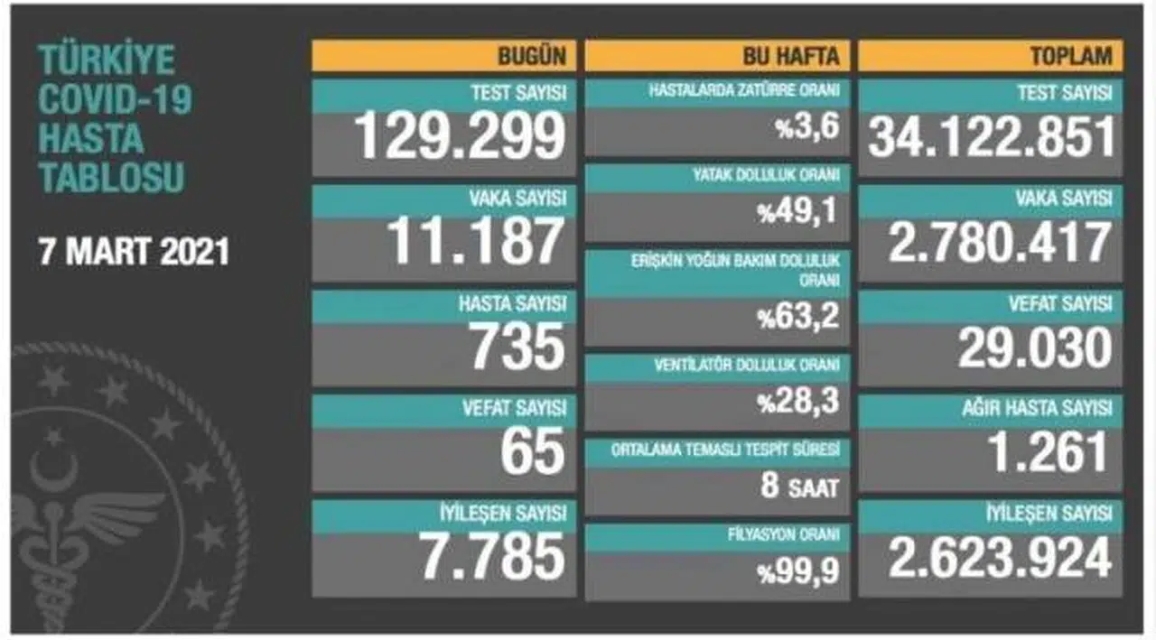 Bakanlık açıklaması: 65 ölüm, 11 bin 187 yeni vaka
