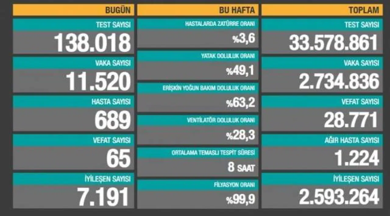 Bakanlık açıklaması: 65 ölüm, 11 bin 520 yeni vaka