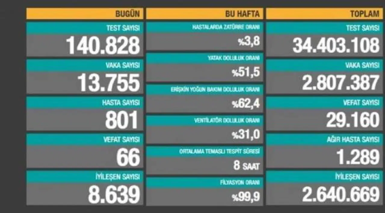Bakanlık açıklaması: 66 ölüm, 13 bin 755 yeni vaka