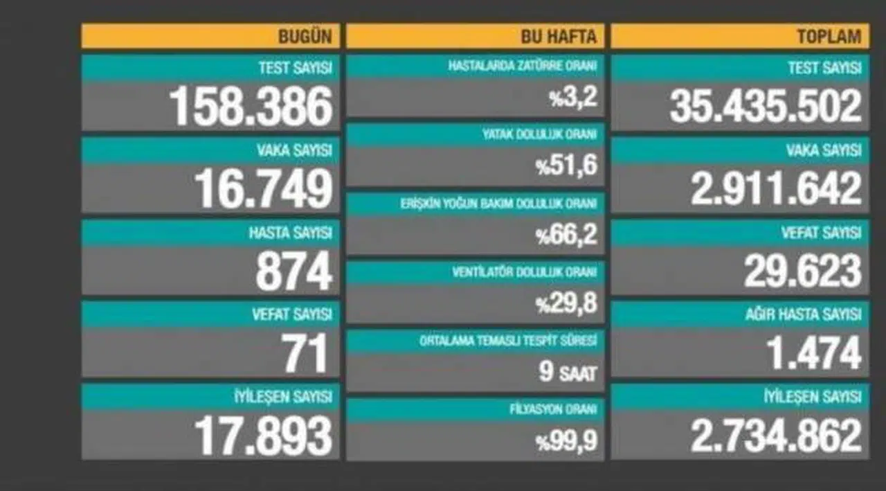 Bakanlık açıklaması: 71 ölüm, 16 bin 749 yeni vaka