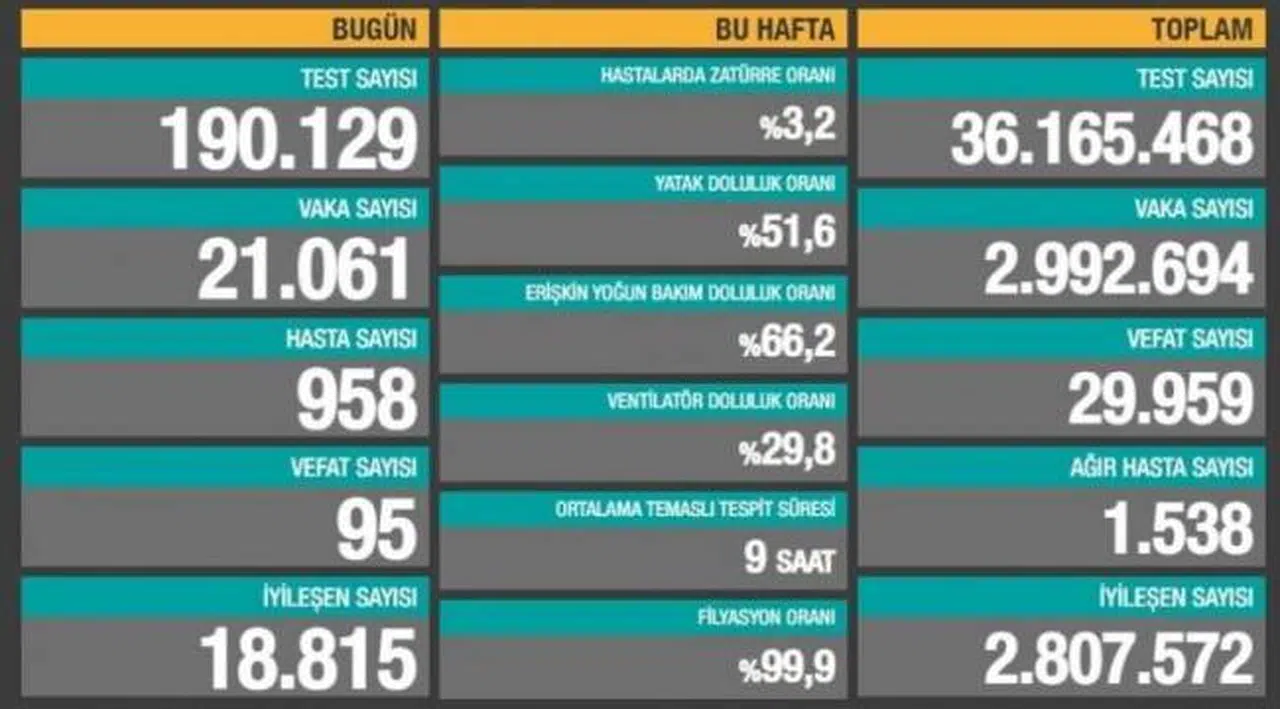 Bakanlık açıklaması: 95 ölüm, 21 bin 61 yeni vaka
