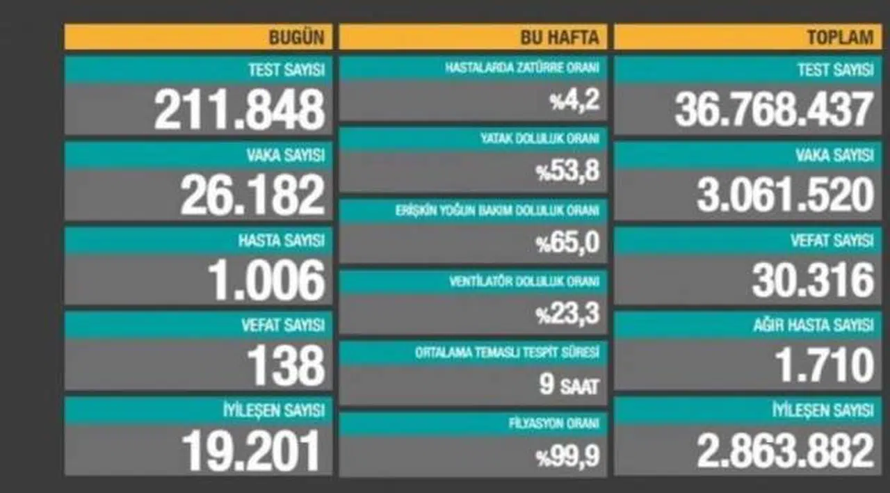 Bakanlık açıklaması: Yeni vaka sayısı 25 bini aştı