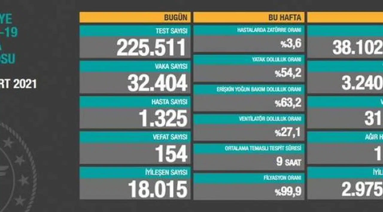 Koronavirüste 29 Mart tablosu paylaşıldı