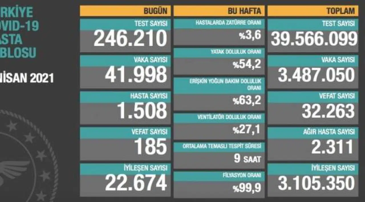 Bakanlık açıklaması: 185 ölüm, 41 bin 998 yeni vaka