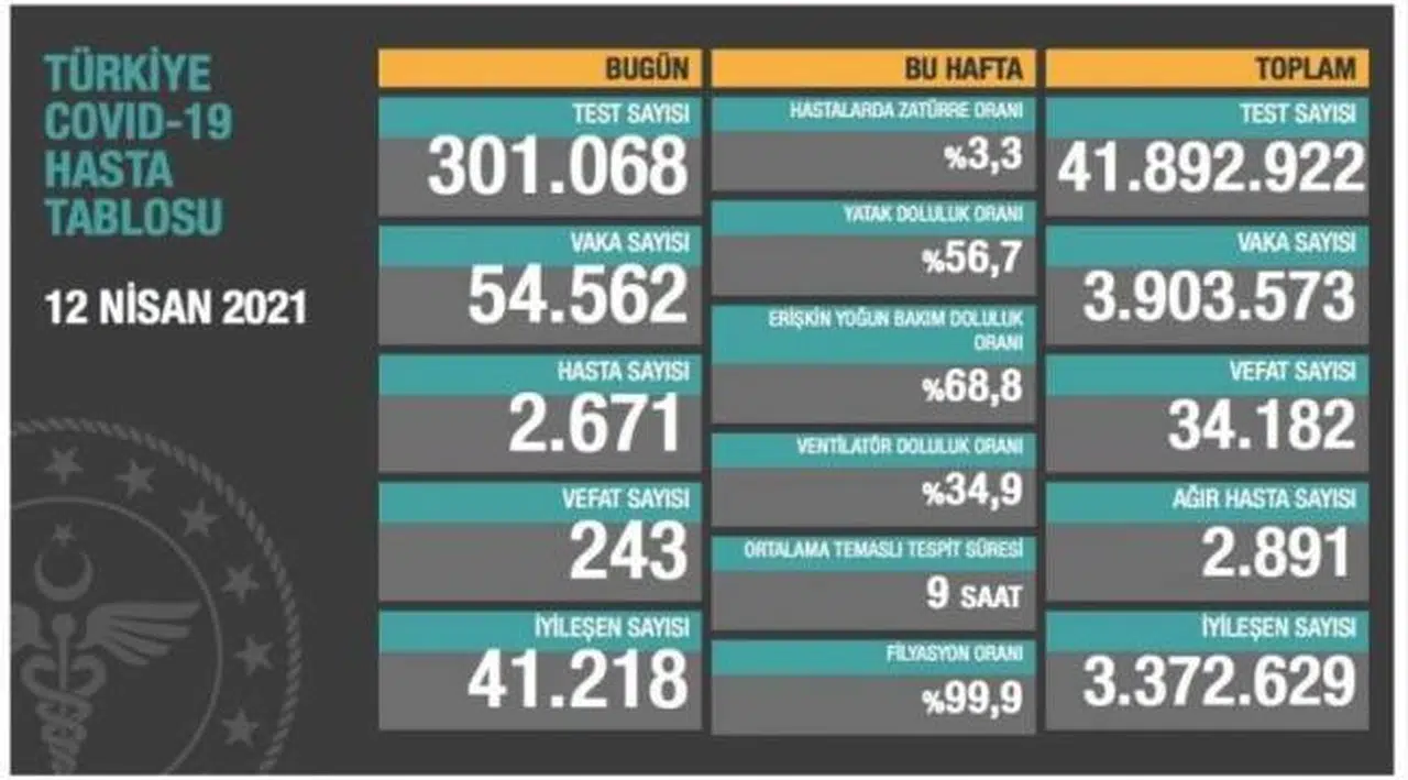Bakanlık açıklaması: 243 ölüm, 54 bin 562 yeni vaka