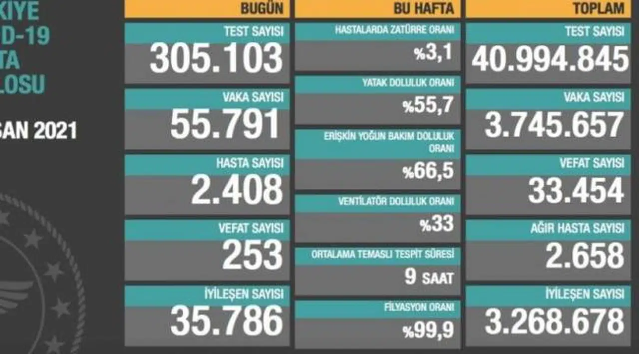 Bakanlık açıklaması: 253 ölüm, 55 bin 791 yeni vaka