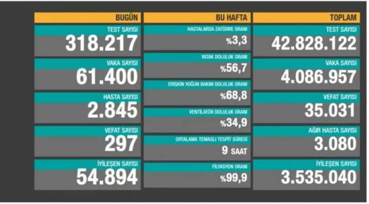 Bakanlık açıklaması: 297 ölüm, 61 bin 400 yeni vaka