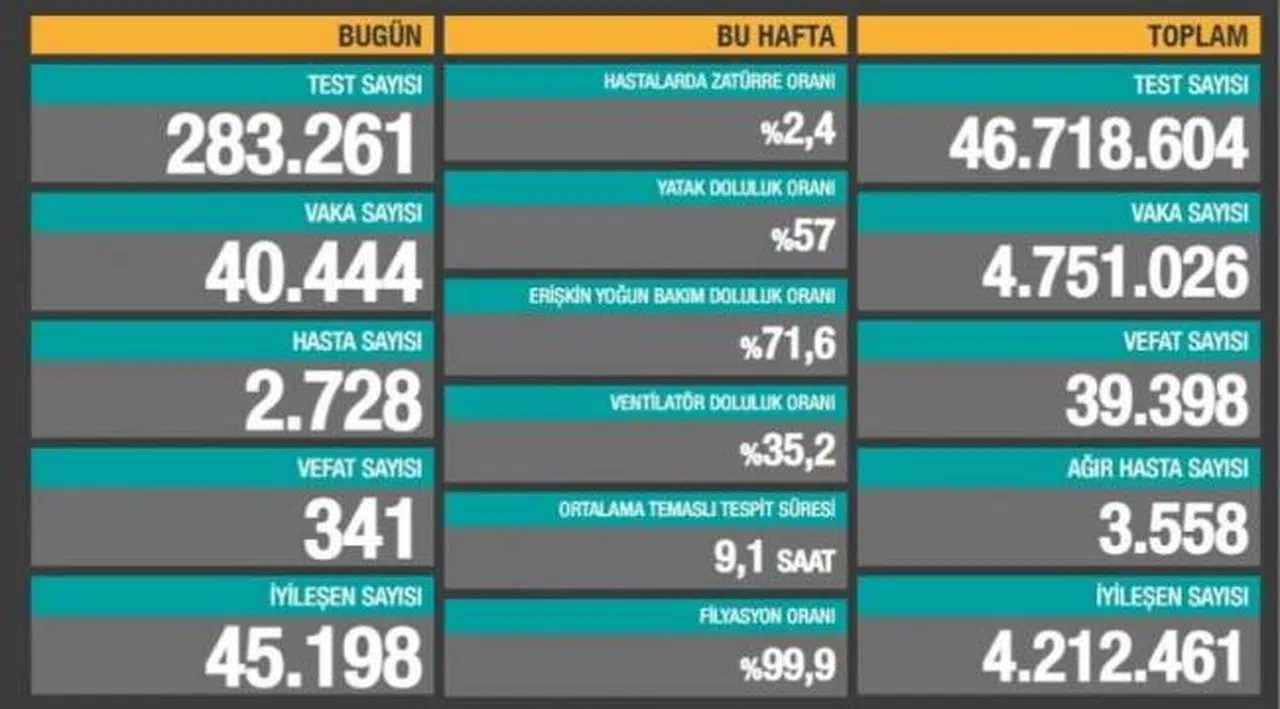 Bakanlık açıklaması: 341 ölüm, 40 bin 444 yeni vaka
